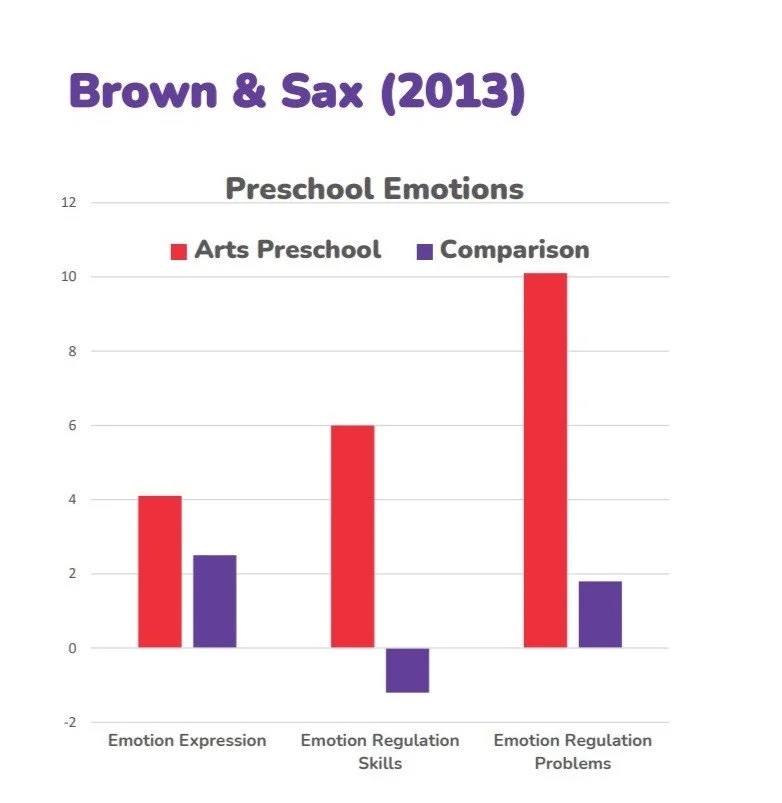 Graph showing emotion regulation improvements