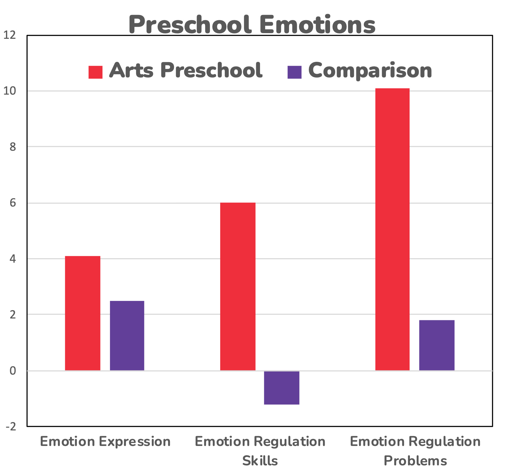 Graph showcasing increased emotional development when using arts-based learning